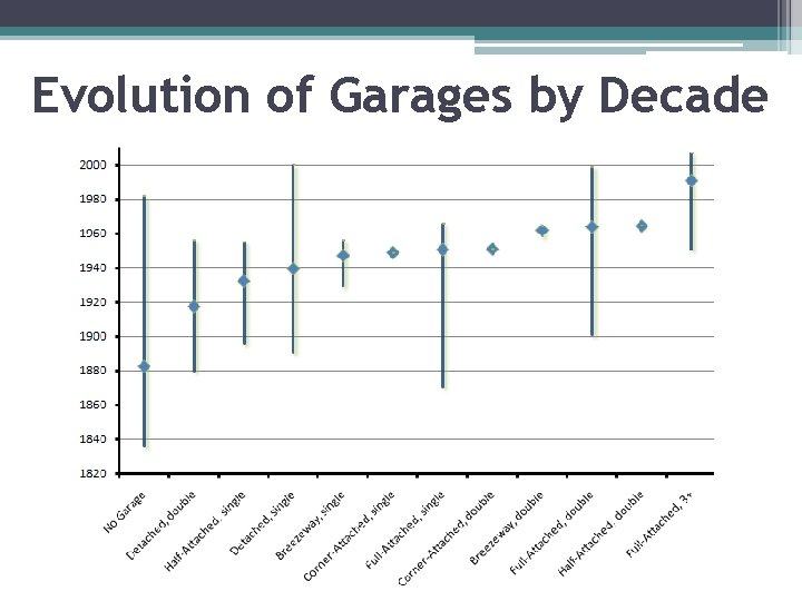 Evolution of Garages by Decade 