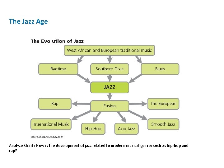 The Jazz Age Analyze Charts How is the development of jazz related to modern