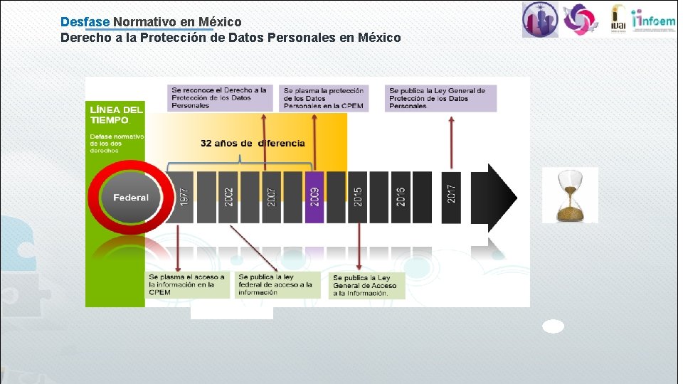 Desfase Normativo en México Derecho a la Protección de Datos Personales en México Reformas