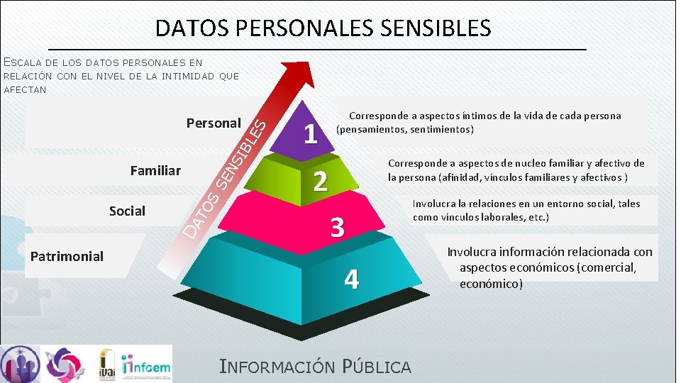 DATOS PERSONALES SENSIBLES ESCALA DE LOS DATOS PERSONALES EN RELACIÓN CON EL NIVEL DE