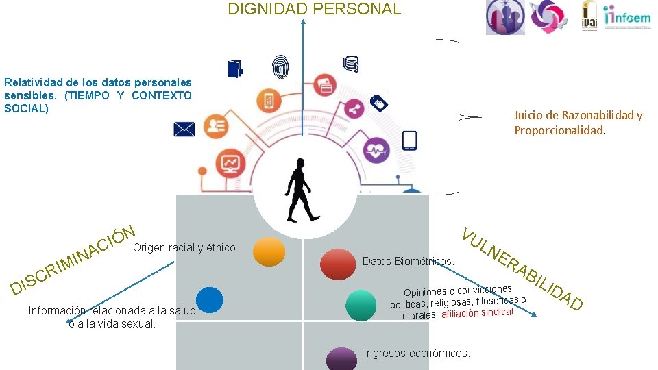 DIGNIDAD PERSONAL Relatividad de los datos personales sensibles. (TIEMPO Y CONTEXTO SOCIAL) N Ó