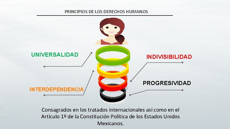 PRINCIPIOS DE LOS DERECHOS HUMANOS UNIVERSALIDAD INDIVISIBILIDAD PROGRESIVIDAD INTERDEPENDENCIA Consagrados en los tratados internacionales