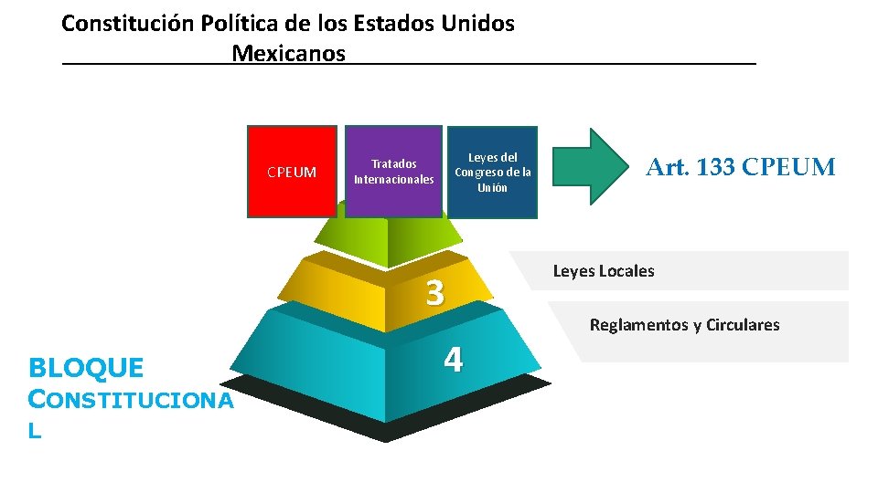 Constitución Política de los Estados Unidos Mexicanos CPEUM 1 3 BLOQUE CONSTITUCIONA L Art.