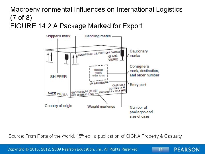 Macroenvironmental Influences on International Logistics (7 of 8) FIGURE 14. 2 A Package Marked
