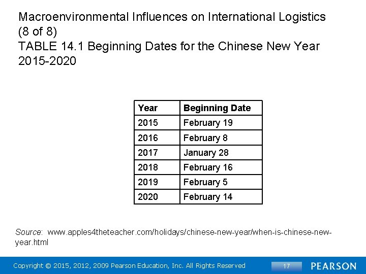 Macroenvironmental Influences on International Logistics (8 of 8) TABLE 14. 1 Beginning Dates for