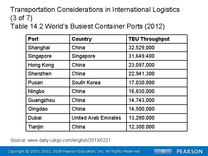 Transportation Considerations in International Logistics (3 of 7) Table 14. 2 World’s Busiest Container