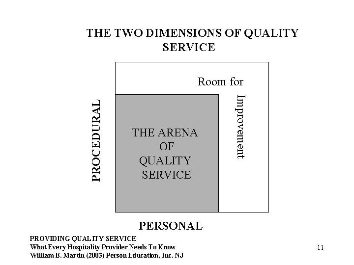 THE TWO DIMENSIONS OF QUALITY SERVICE THE ARENA OF QUALITY SERVICE Improvement PROCEDURAL Room
