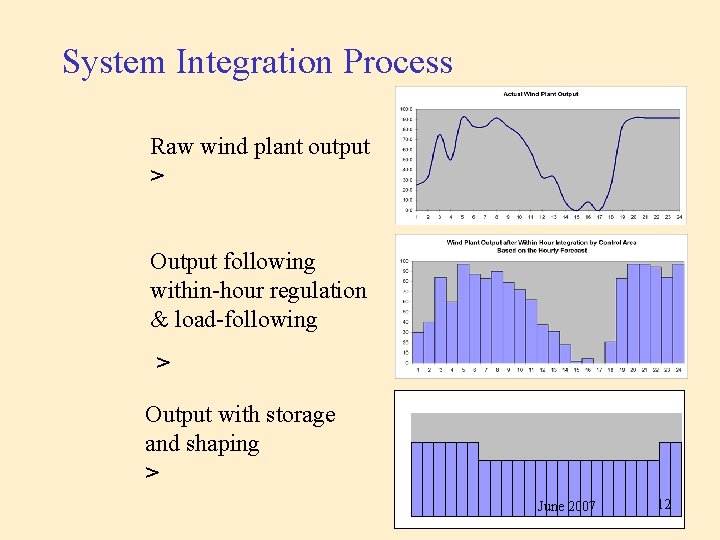 System Integration Process Raw wind plant output > Output following within-hour regulation & load-following