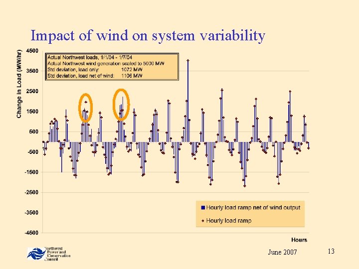 Impact of wind on system variability June 2007 13 