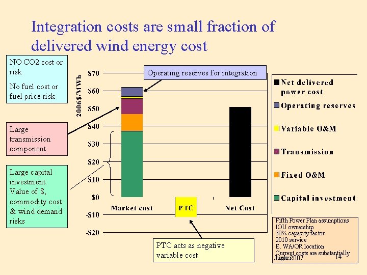 Integration costs are small fraction of delivered wind energy cost NO CO 2 cost