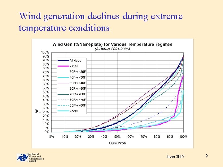 Wind generation declines during extreme temperature conditions June 2007 9 