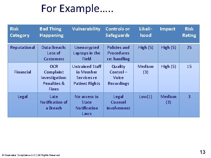 For Example…. . Risk Category Reputational Financial Legal Bad Thing Happening Vulnerability Controls or