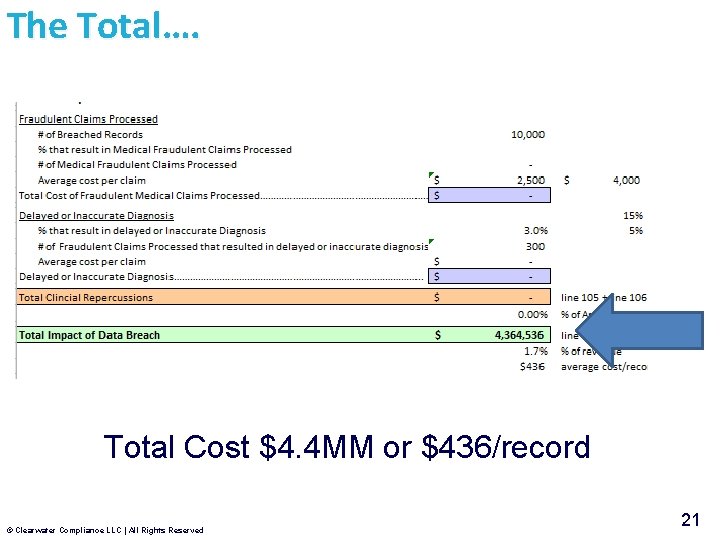 The Total…. Total Cost $4. 4 MM or $436/record © Clearwater Compliance LLC |