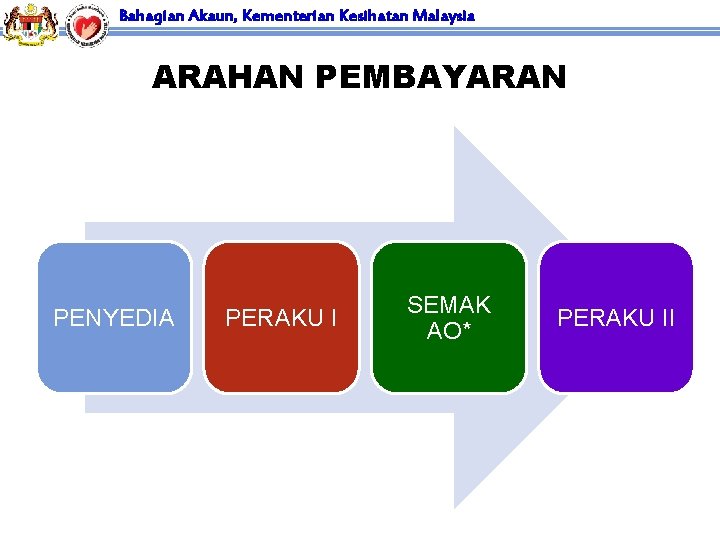 Bahagian Akaun, Kementerian Kesihatan Malaysia ARAHAN PEMBAYARAN PENYEDIA PERAKU I SEMAK AO* PERAKU II