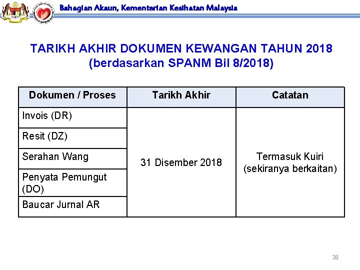Bahagian Akaun, Kementerian Kesihatan Malaysia TARIKH AKHIR DOKUMEN KEWANGAN TAHUN 2018 (berdasarkan SPANM Bil