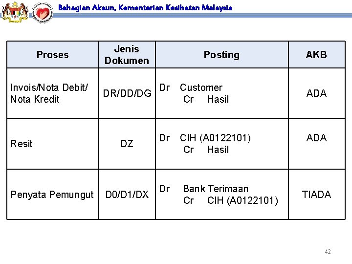 Bahagian Akaun, Kementerian Kesihatan Malaysia Proses Jenis Dokumen Invois/Nota Debit/ Nota Kredit DR/DD/DG Resit