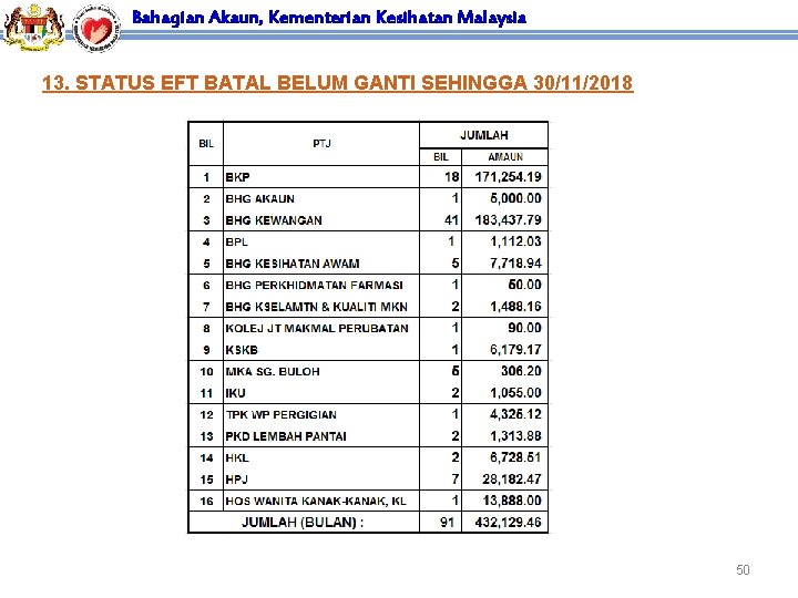 Bahagian Akaun, Kementerian Kesihatan Malaysia 13. STATUS EFT BATAL BELUM GANTI SEHINGGA 30/11/2018 50