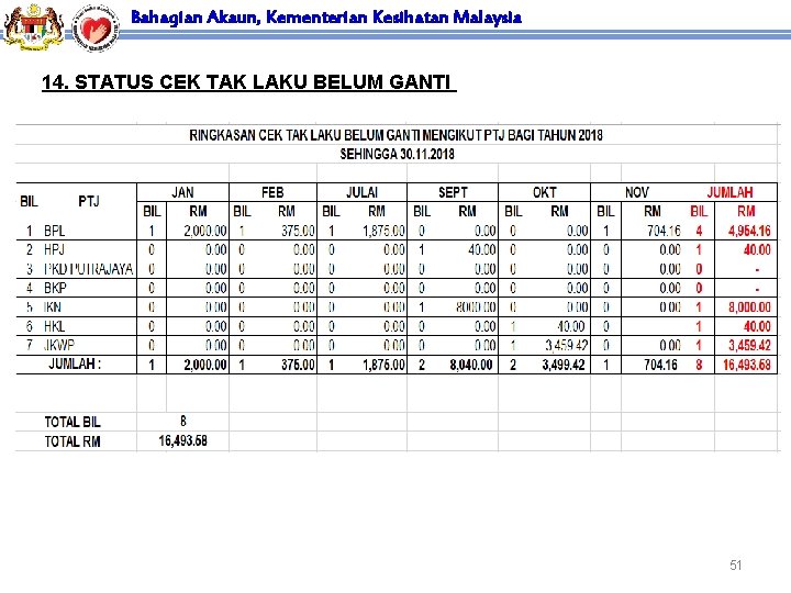 Bahagian Akaun, Kementerian Kesihatan Malaysia 14. STATUS CEK TAK LAKU BELUM GANTI 51 