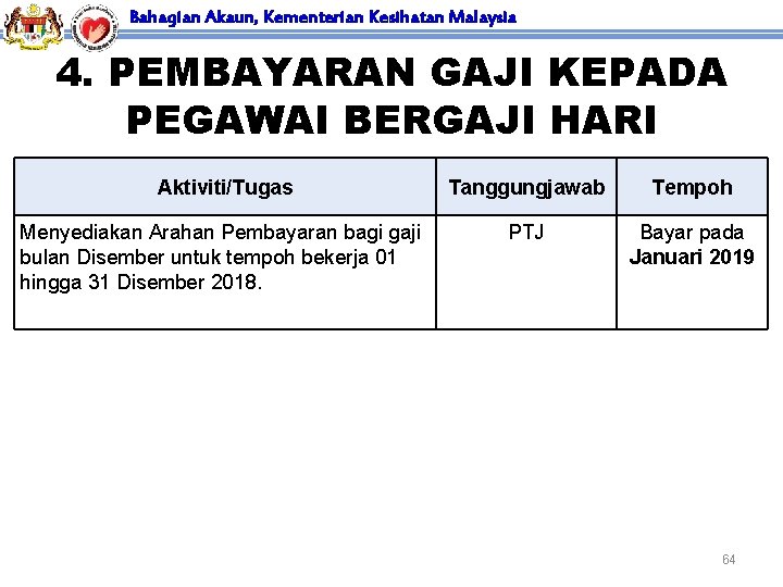 Bahagian Akaun, Kementerian Kesihatan Malaysia 4. PEMBAYARAN GAJI KEPADA PEGAWAI BERGAJI HARI Aktiviti/Tugas Tanggungjawab