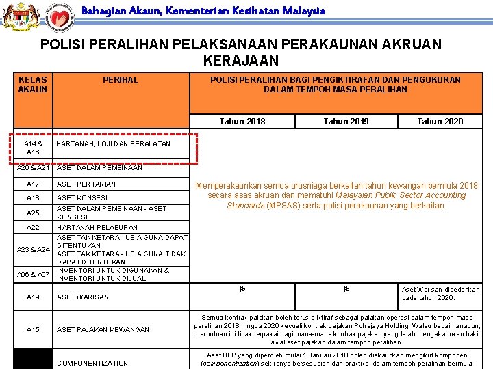Bahagian Akaun, Kementerian Kesihatan Malaysia POLISI PERALIHAN PELAKSANAAN PERAKAUNAN AKRUAN KERAJAAN KELAS AKAUN PERIHAL