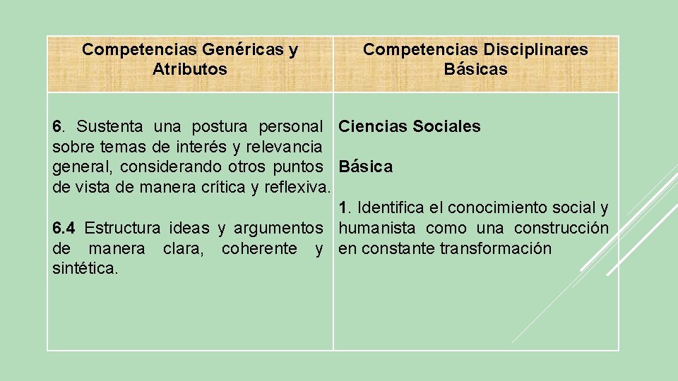 Competencias Genéricas y Atributos Competencias Disciplinares Básicas 6. Sustenta una postura personal Ciencias Sociales