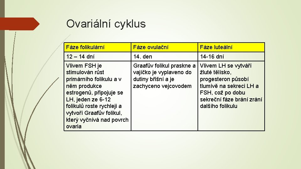Ovariální cyklus Fáze folikulární Fáze ovulační Fáze luteální 12 – 14 dní 14. den