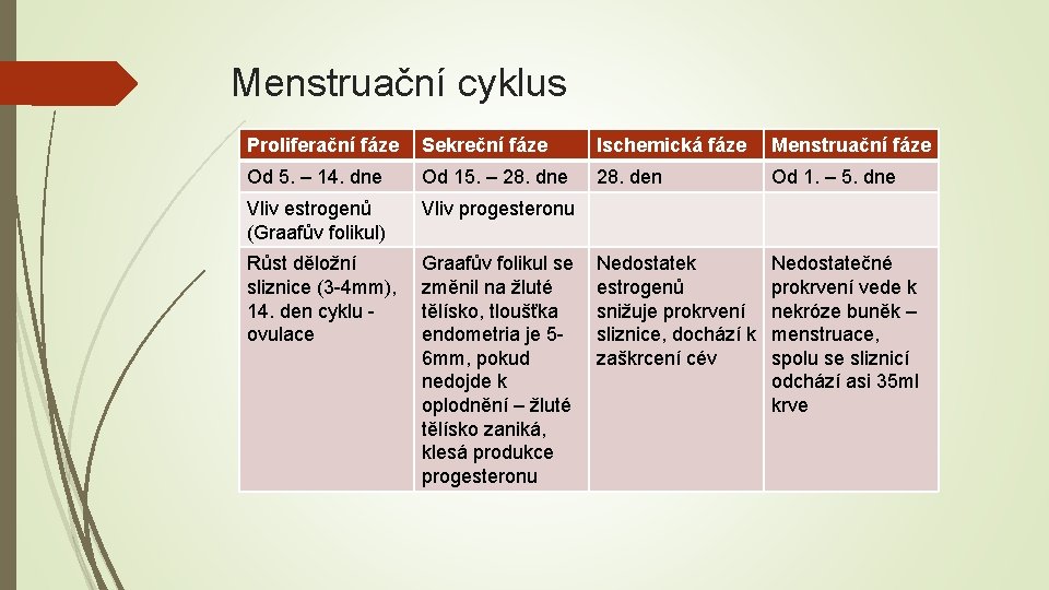 Menstruační cyklus Proliferační fáze Sekreční fáze Ischemická fáze Menstruační fáze Od 5. – 14.