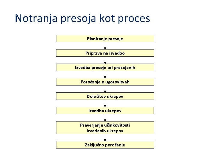 Notranja presoja kot proces Planiranje presoje Priprava na izvedbo Izvedba presoje pri presojanih Poročanje