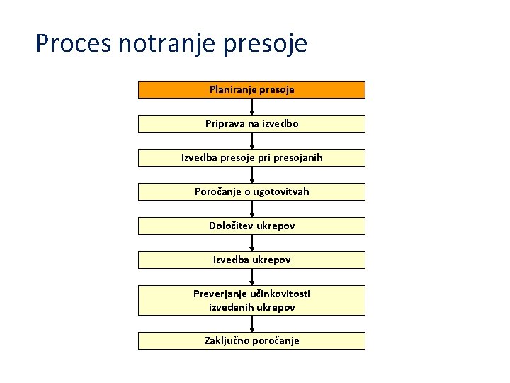 Proces notranje presoje Planiranje presoje Priprava na izvedbo Izvedba presoje pri presojanih Poročanje o