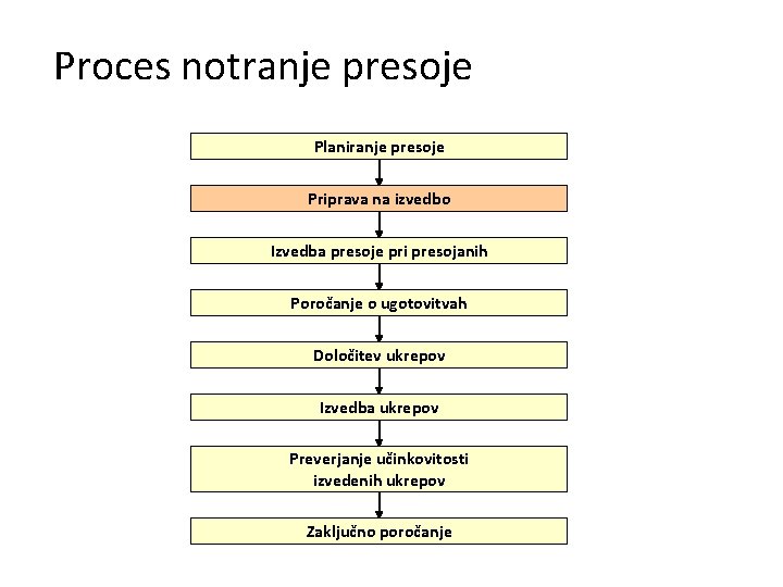 Proces notranje presoje Planiranje presoje Priprava na izvedbo Izvedba presoje pri presojanih Poročanje o