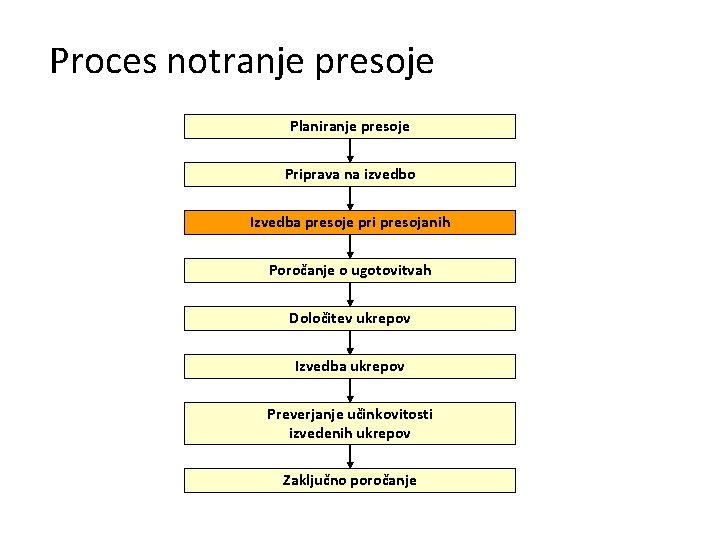 Proces notranje presoje Planiranje presoje Priprava na izvedbo Izvedba presoje pri presojanih Poročanje o