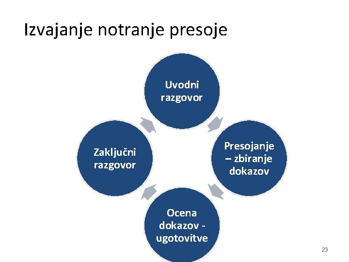 Izvajanje notranje presoje Uvodni razgovor Presojanje – zbiranje dokazov Zaključni razgovor Ocena dokazov ugotovitve