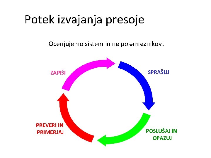 Potek izvajanja presoje Ocenjujemo sistem in ne posameznikov! ZAPIŠI PREVERI IN PRIMERJAJ SPRAŠUJ POSLUŠAJ