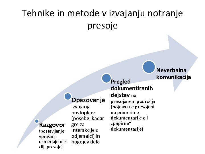 Tehnike in metode v izvajanju notranje presoje Opazovanje izvajanja postopkov (posebej kadar Razgovor gre