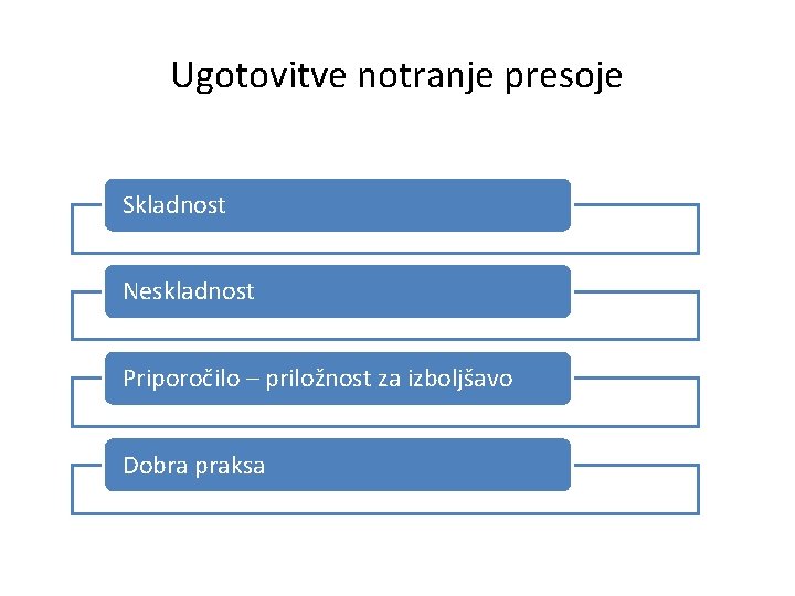 Ugotovitve notranje presoje Skladnost Neskladnost Priporočilo – priložnost za izboljšavo Dobra praksa 