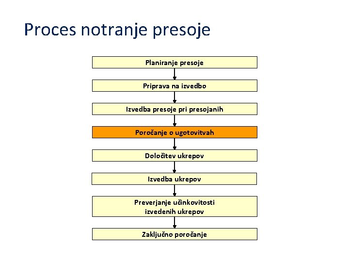 Proces notranje presoje Planiranje presoje Priprava na izvedbo Izvedba presoje pri presojanih Poročanje o