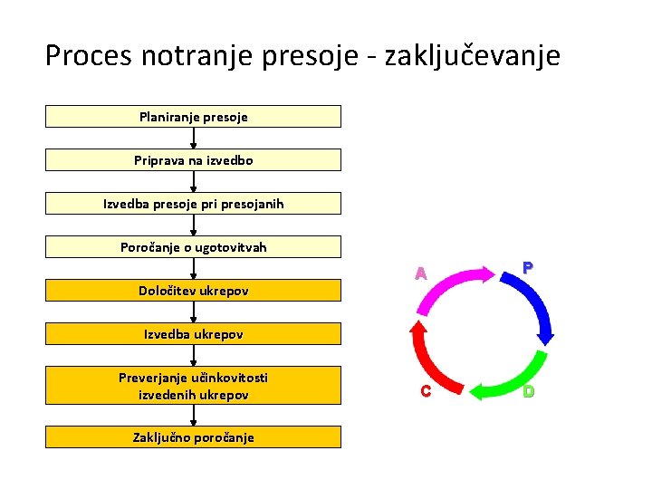 Proces notranje presoje - zaključevanje Planiranje presoje Priprava na izvedbo Izvedba presoje pri presojanih