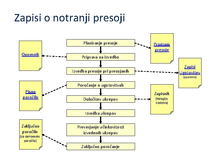Zapisi o notranji presoji Planiranje presoje Opomnik Program presoje Priprava na izvedbo Zapisi Ugotovitev