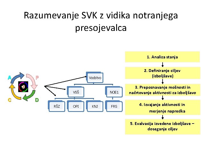 Razumevanje SVK z vidika notranjega presojevalca 1. Analiza stanja A P Vodstvo VSŠ C