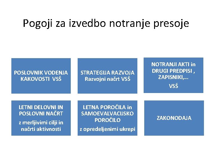 Pogoji za izvedbo notranje presoje POSLOVNIK VODENJA KAKOVOSTI VSŠ STRATEGIJA RAZVOJA Razvojni načrt VSŠ