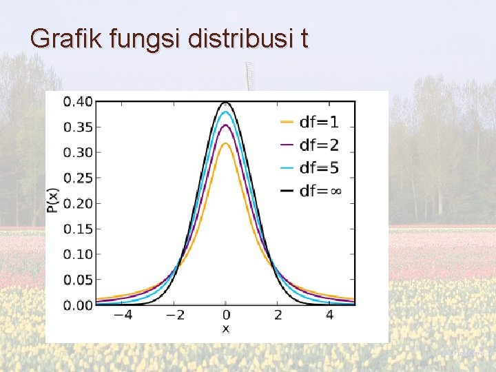 Grafik fungsi distribusi t 