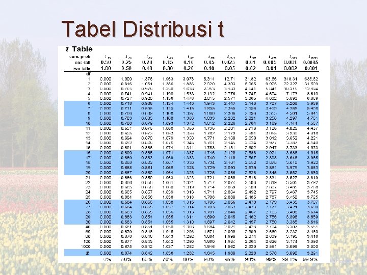 Tabel Distribusi t 