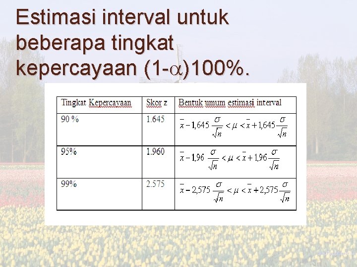 Estimasi interval untuk beberapa tingkat kepercayaan (1 - )100%. 