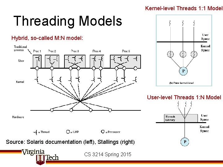 Kernel-level Threads 1: 1 Model Threading Models Hybrid, so-called M: N model: User-level Threads