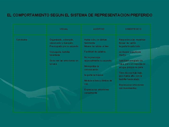 EL COMPORTAMIENTO SEGUN EL SISTEMA DE REPRESENTACION PREFERIDO Conducta VISUAL AUDITIVO KINESTESICO Organizado, ordenado,