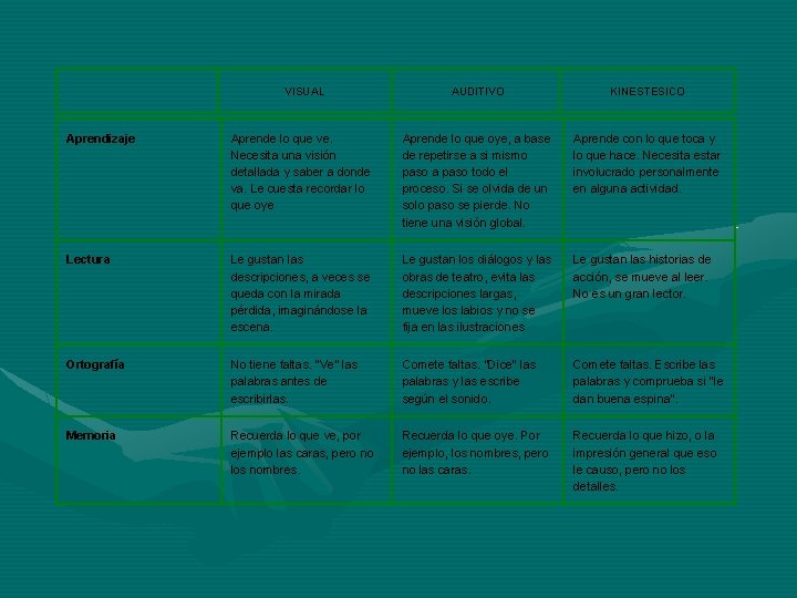 VISUAL AUDITIVO KINESTESICO Aprendizaje Aprende lo que ve. Necesita una visión detallada y saber