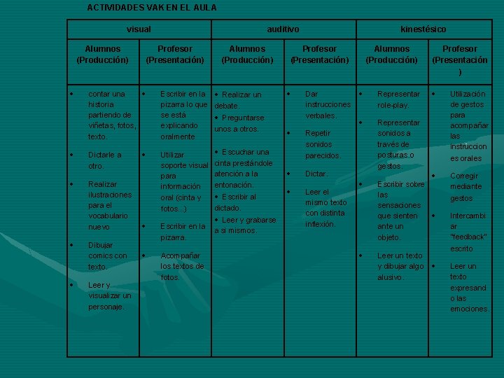 ACTIVIDADES VAK EN EL AULA visual Alumnos (Producción) Escribir en la pizarra lo que