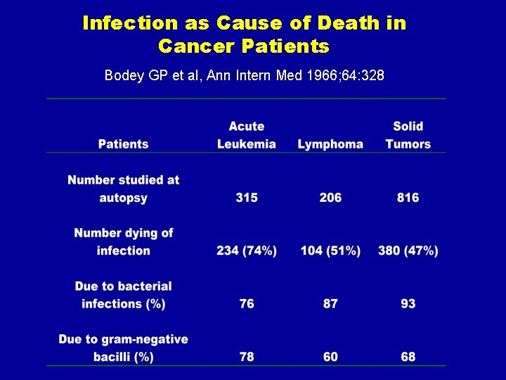 Infection as Cause of Death in Cancer Patients Bodey GP et al, Ann Intern