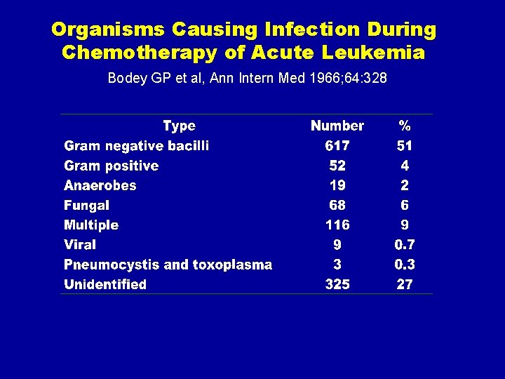 Organisms Causing Infection During Chemotherapy of Acute Leukemia Bodey GP et al, Ann Intern