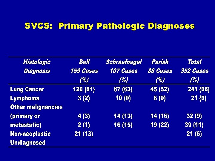 SVCS: Primary Pathologic Diagnoses 